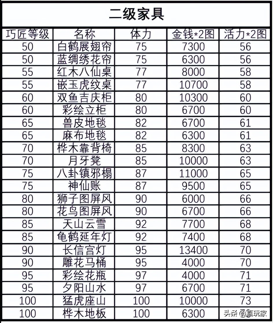 一级家具配方(家具制作需要哪些机器)