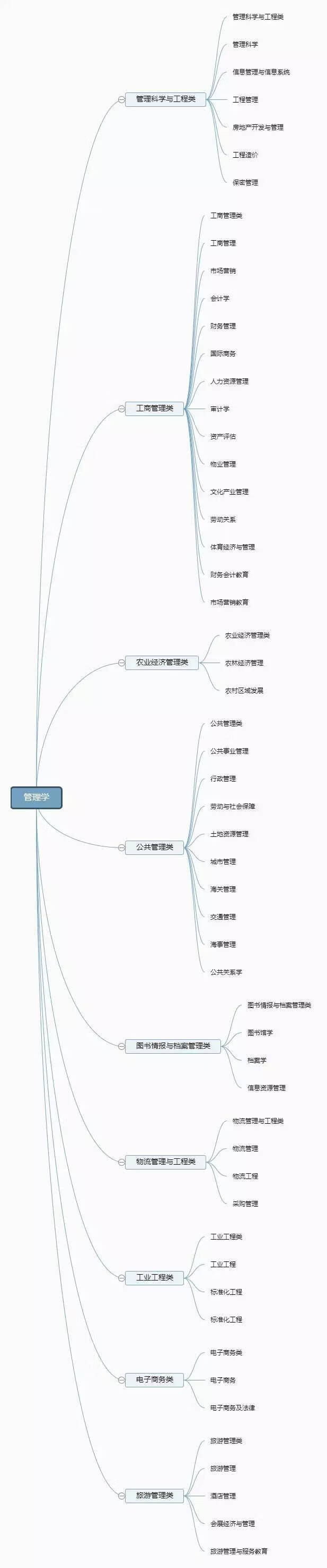 大学专业大全(全部专业)