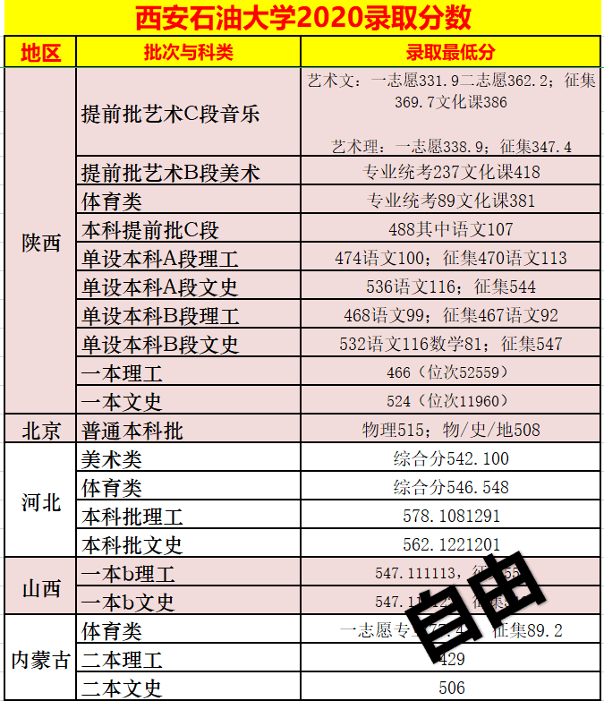 西安石油大学本科分数线(西安石油大学研究生分数线)