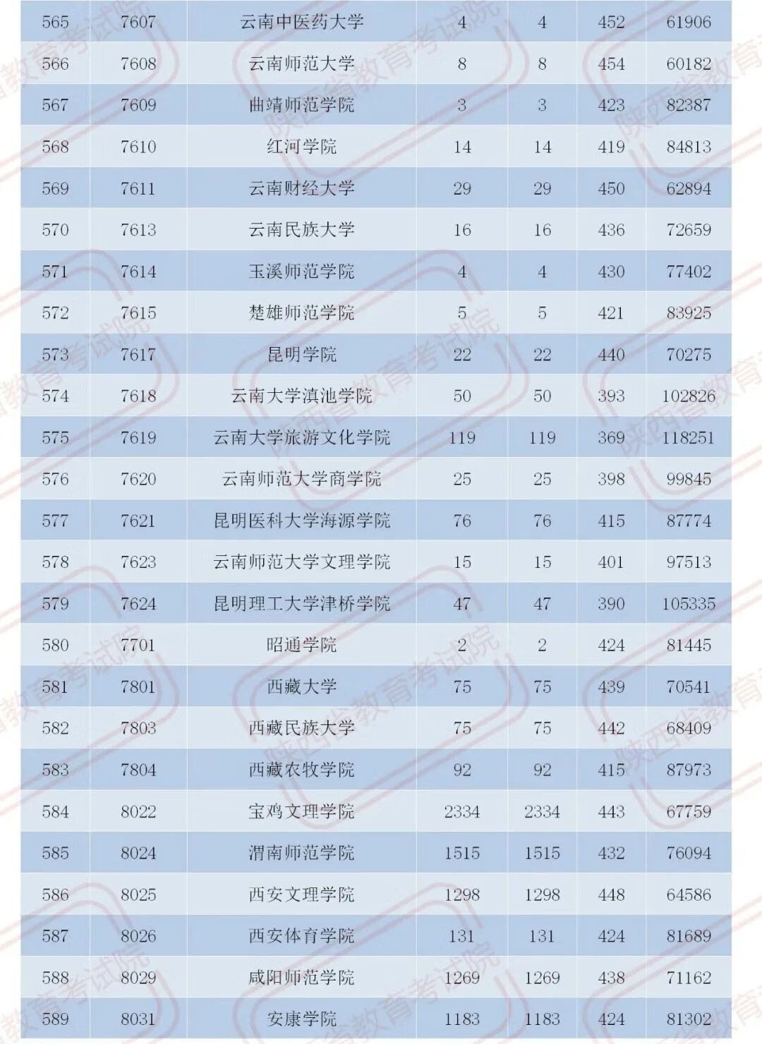 官宣！2020陕西二本大学在各地录取分数！2021考生必收藏