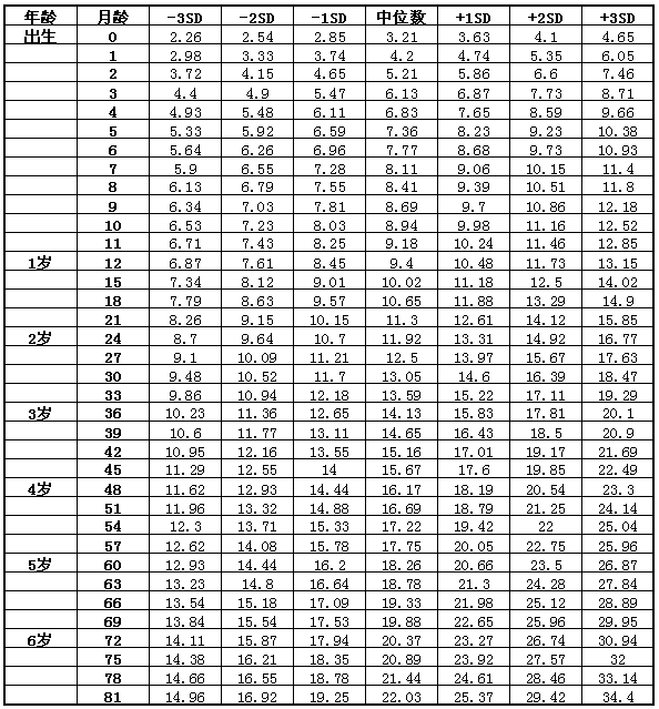 婴儿体重身高标准表(婴儿发育身高体重)