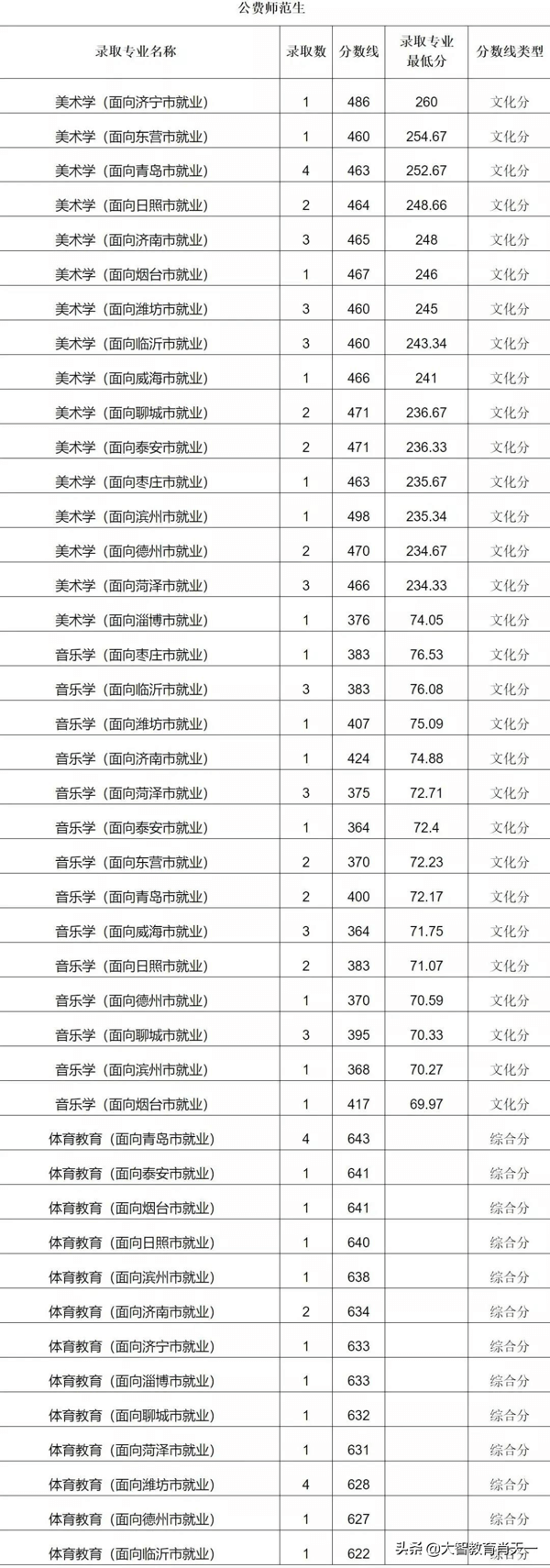 提前批大学名单2020(2020提前批院校名单)