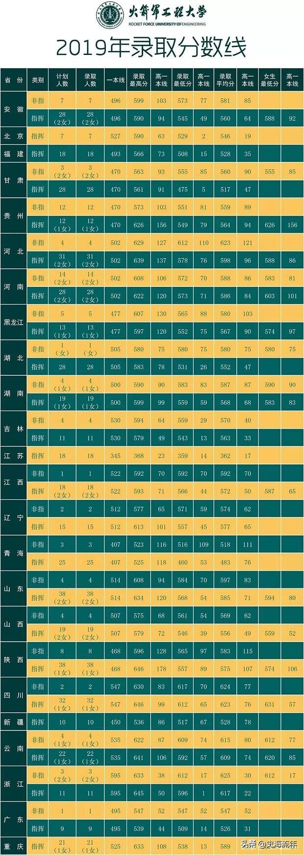 军校排名和录取分数线2020考军校要多少分最低(2020年军校录取分数线多少)