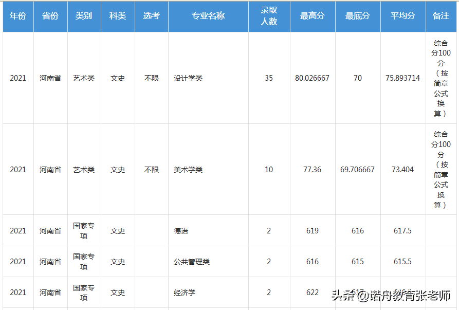 福州大学历届分数线(2006年福州大学录取分数线)