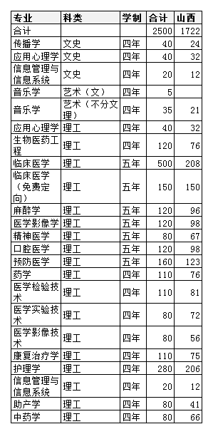 长治医学院分数线2020(长治医学院录取分数线2020)