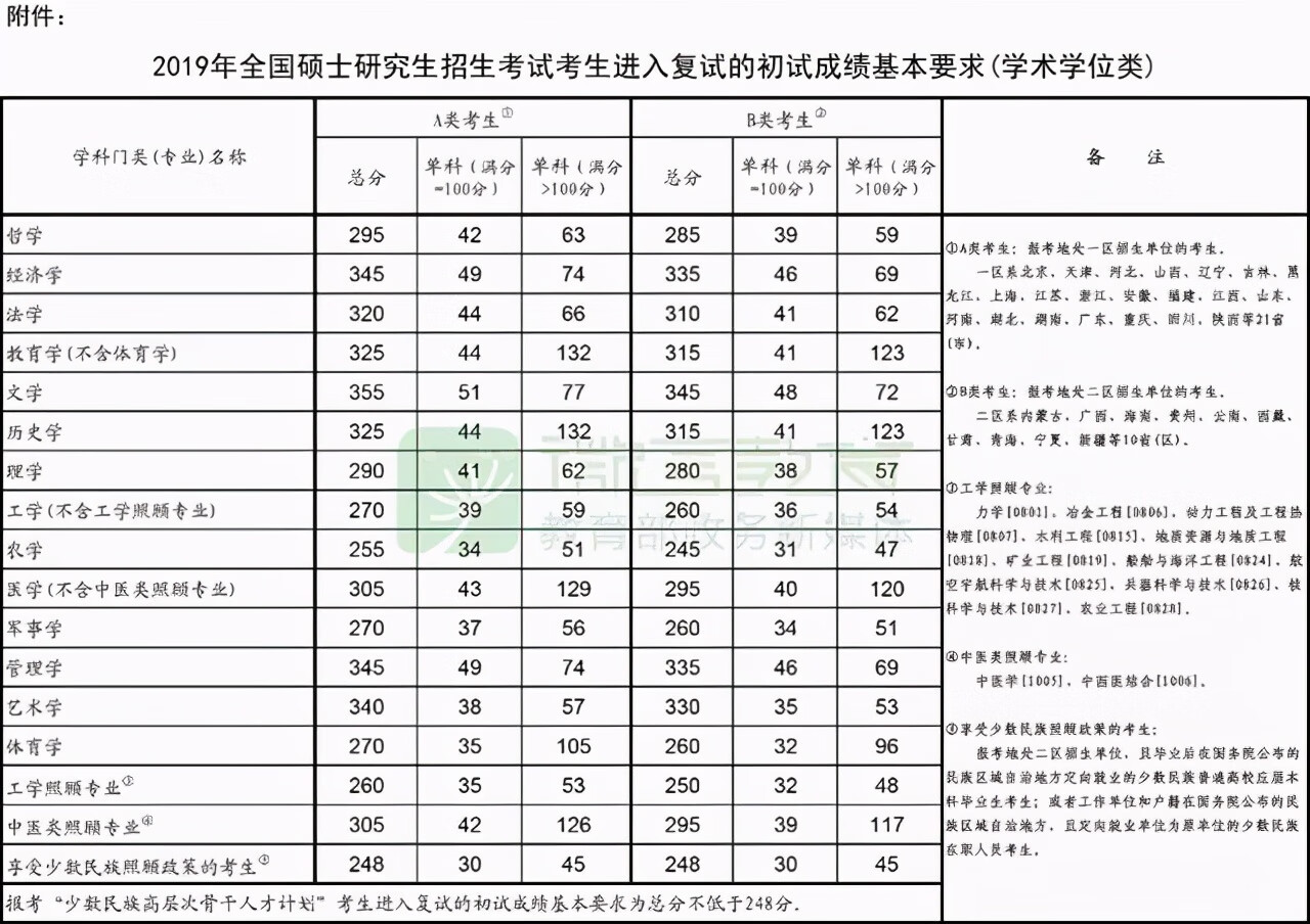 考研历年国家分数线(考研历年分数线怎么查)