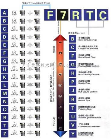 火花塞热值是什么意思(火花塞热值7与8哪个好)