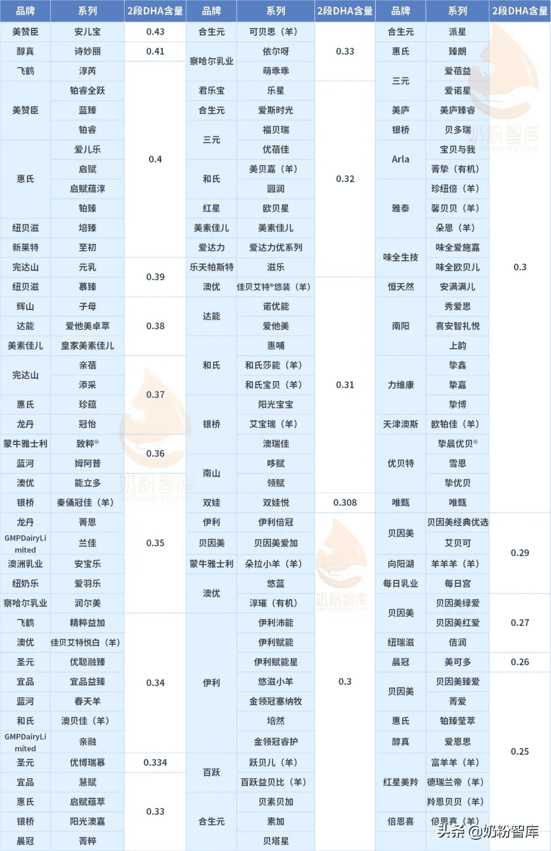 哪些奶粉dha含量高(哪种奶粉dha含量最高)