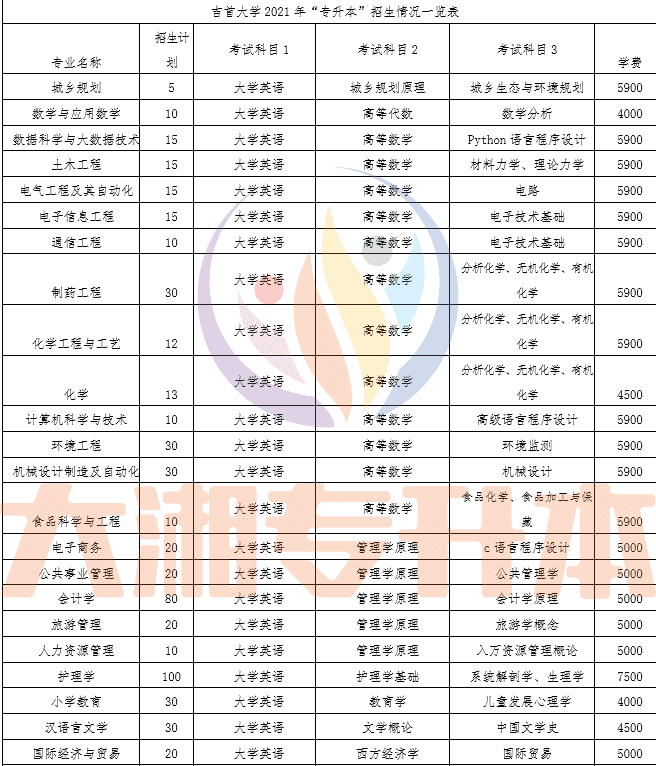 2022专升本大学有哪些