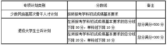 湖南大学/中南大学/湖南师范大学，近3年考研复试分数线汇总