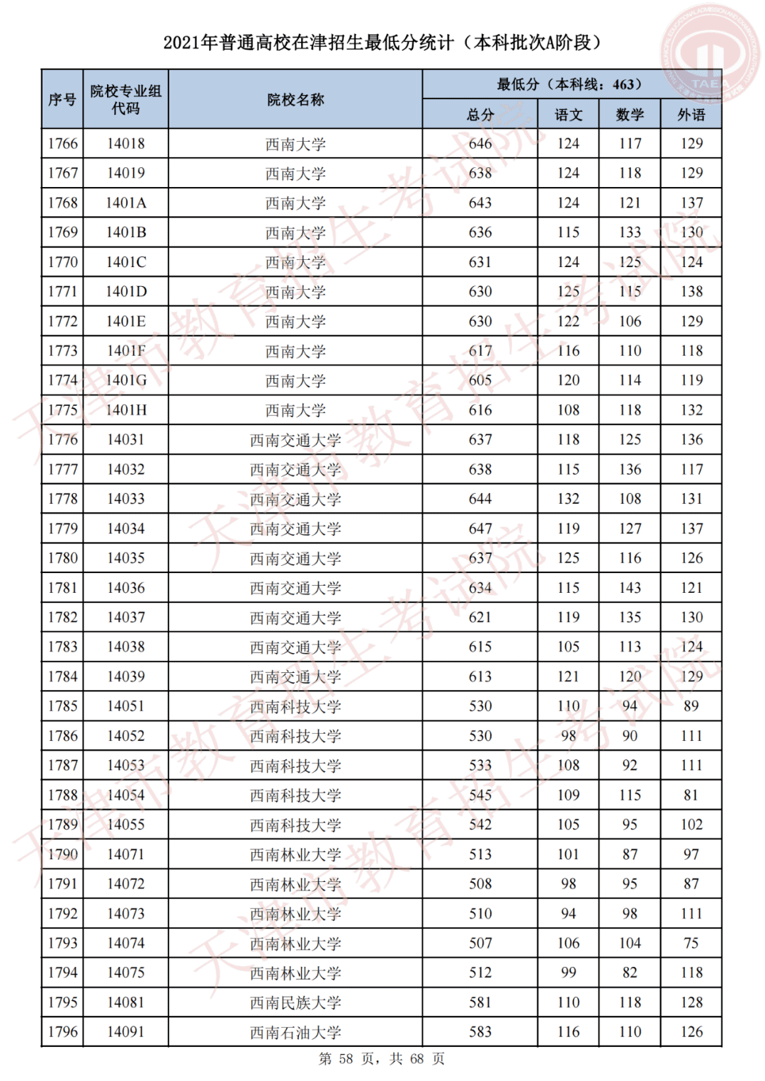 天津市高考录取结果查询(天津录取分数线)