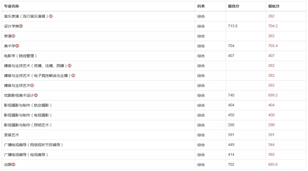 中国传媒大学南广学院分数线2019(南广摄影录取分数线)