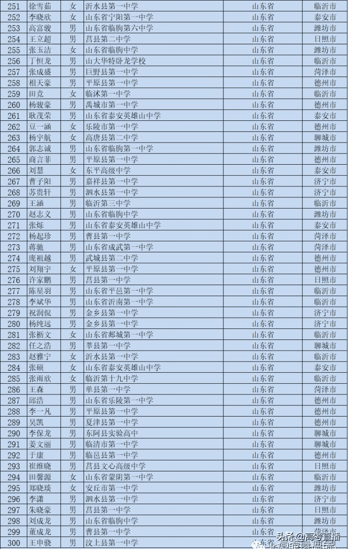 高校专项的大学降分表2020(高校专项计划毕业去向)