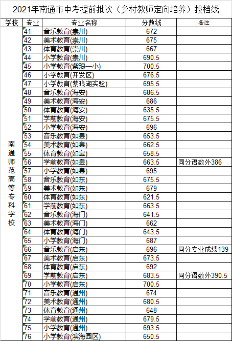 刚刚！2021年南通市中考提前批次投档线公布！