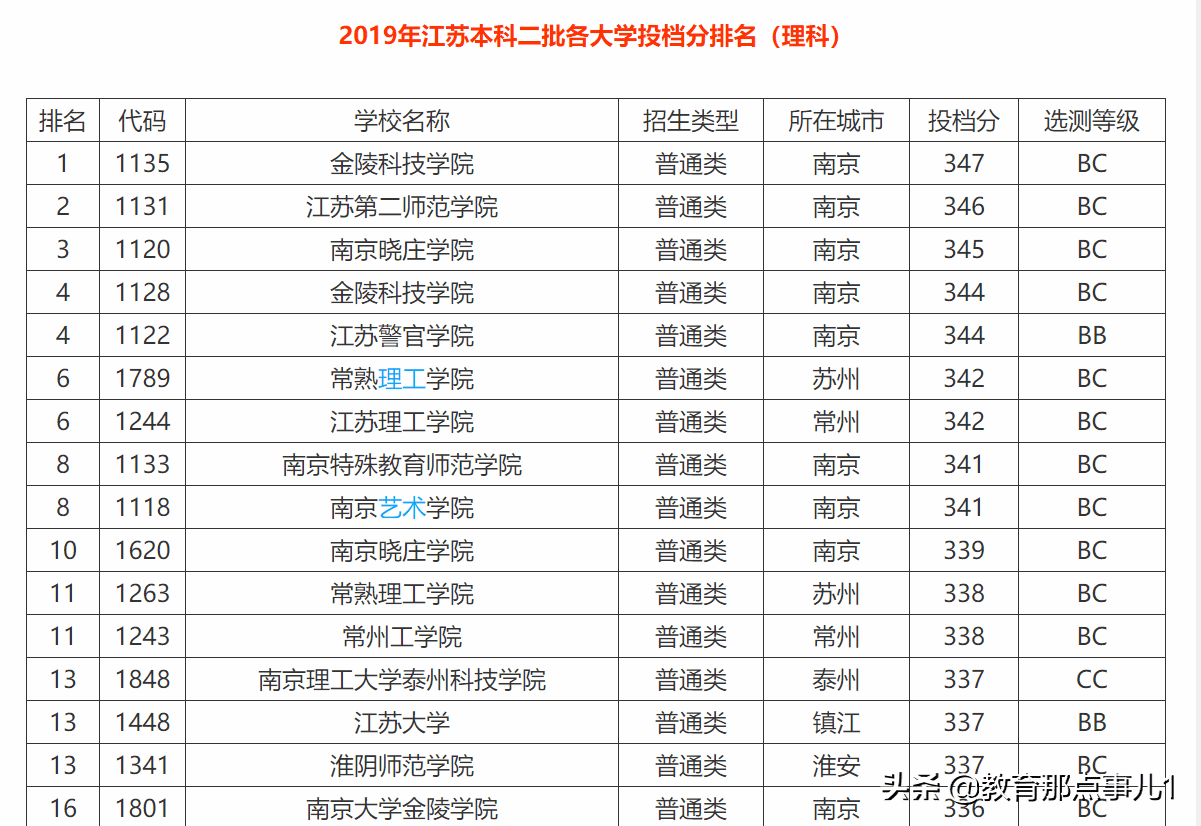 江苏省二本大学排名榜(江苏二本师范大学排名)