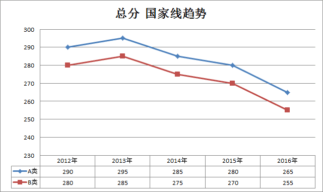 2012考研分数线(2012考研分数线国家线预测)