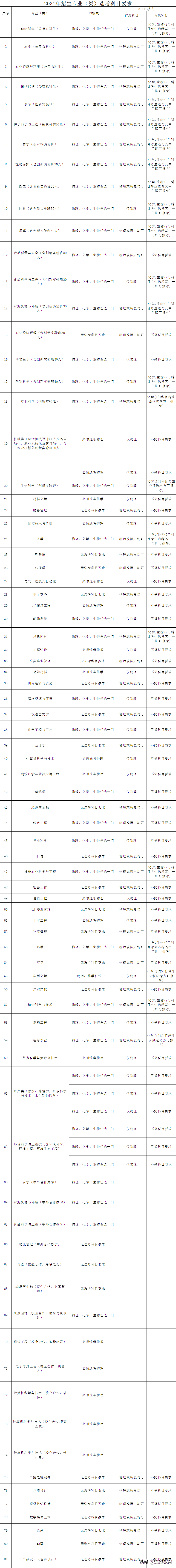 青岛农业大学2020录取分数线位次(青岛农业大学要考多少分)