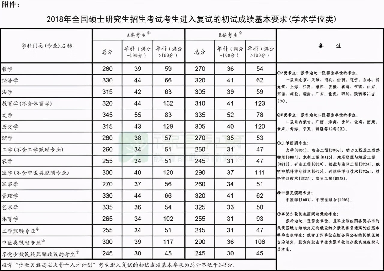 考研历年国家分数线(考研历年分数线怎么查)