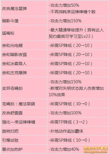 dnf古灵精怪刷图加点[古灵精怪の百科 dnf魔道二觉刷图加点技能解析]