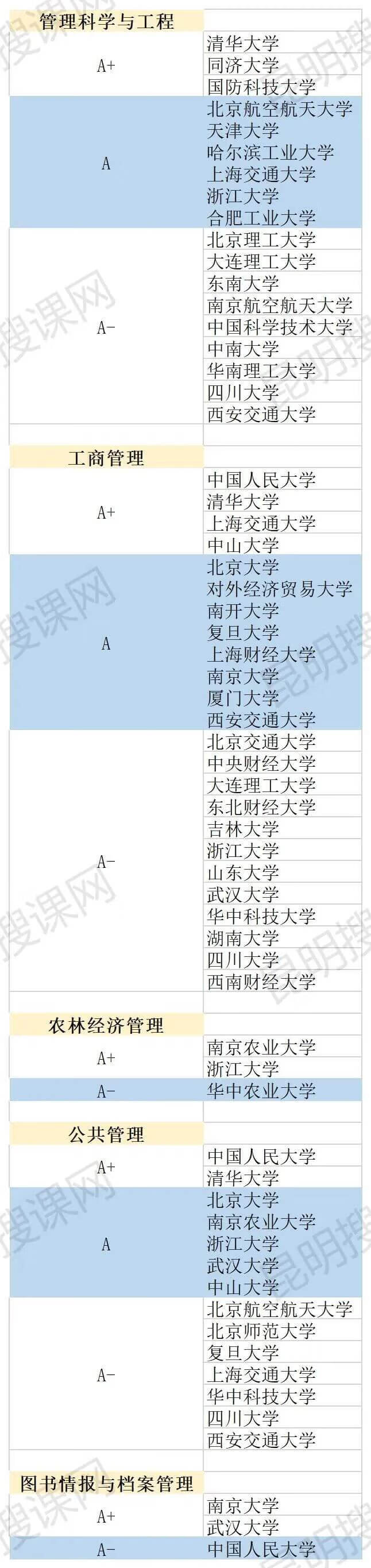 大学专业排名怎么排的(大学最好的专业排名)