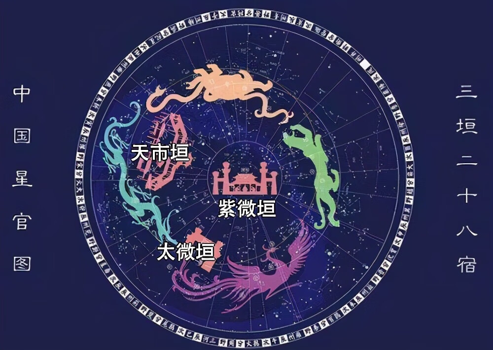 古人以北极星为中心,将星空分为三部分,它们分别为紫微垣,太微埂,天市