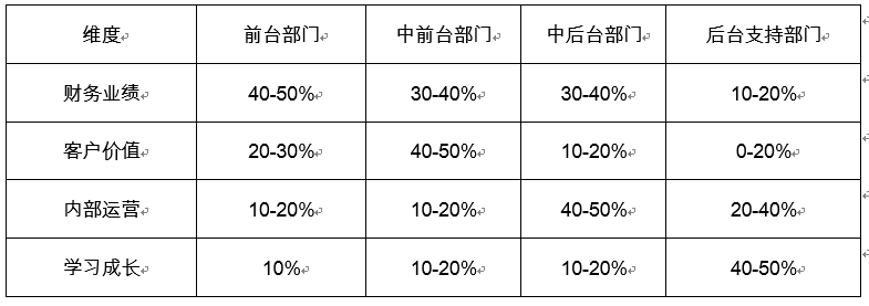 什么是绩效管理的核心部分(如何更好的进行绩效管理)