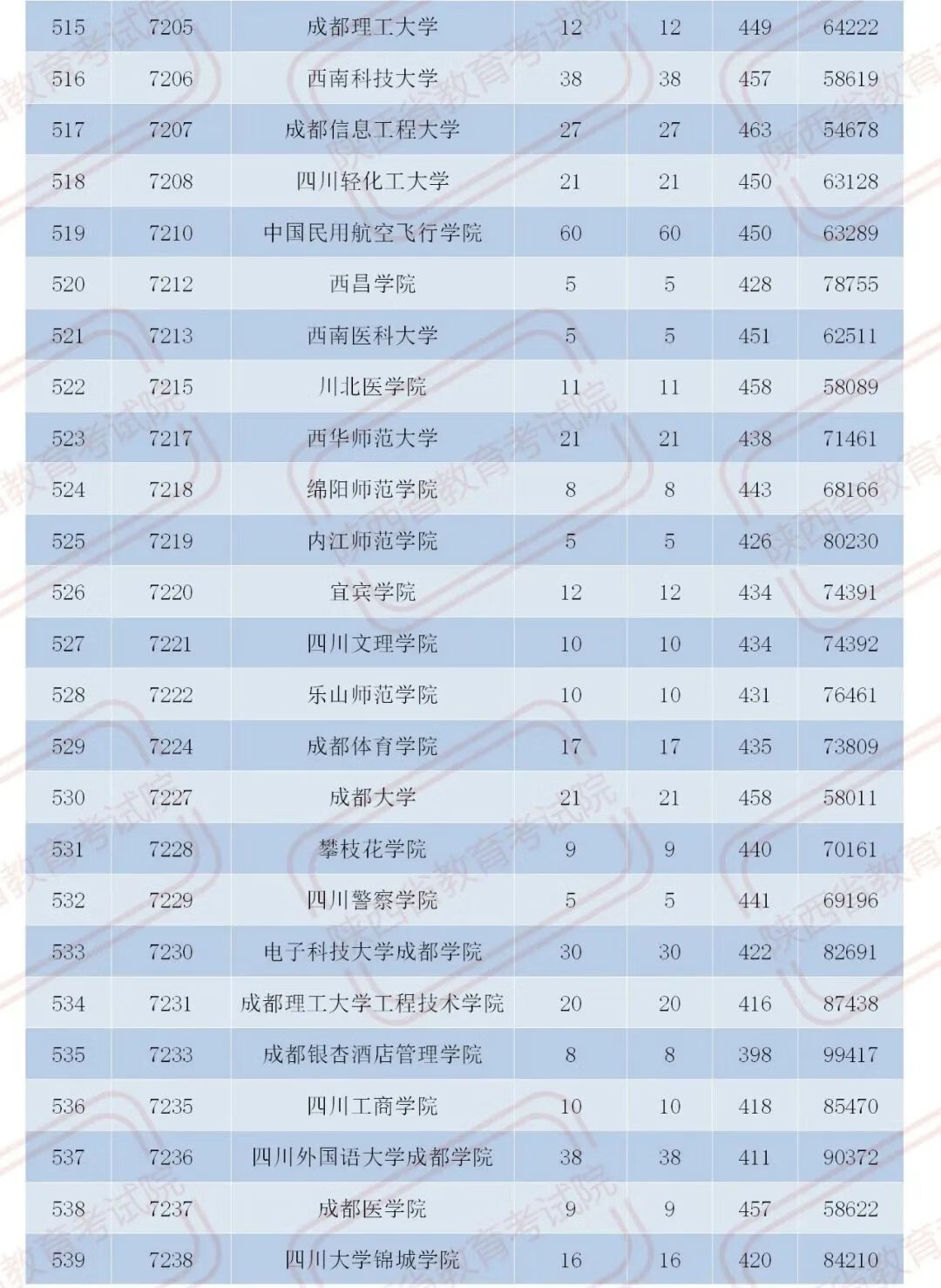 官宣！2020陕西二本大学在各地录取分数！2021考生必收藏