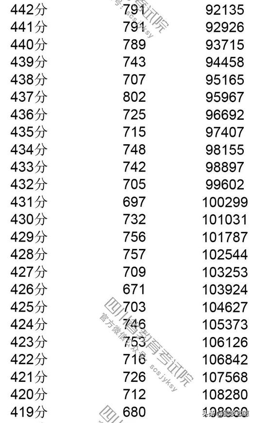 2019年四川高考一分一段(川大高考一分一段)