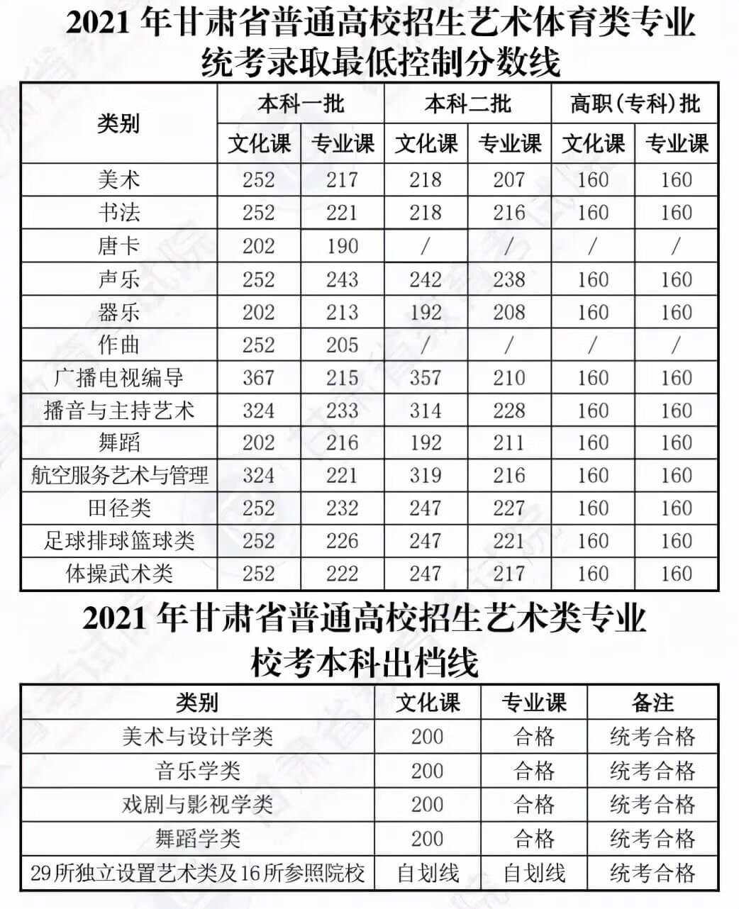 10月29日发布了艺考新政，对文化课要求再次提高，2022年艺考你要多少分才能考上心仪的院校？