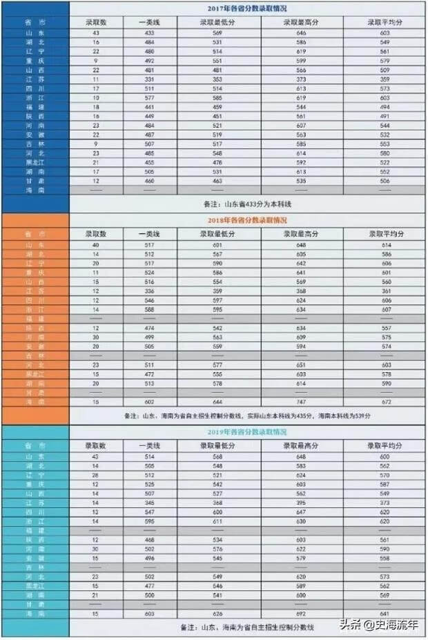 军校排名和录取分数线2020考军校要多少分最低(2020年军校录取分数线多少)