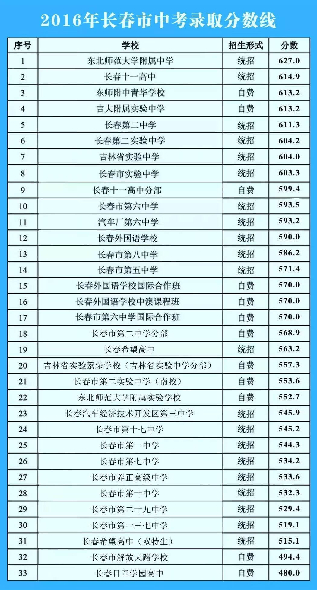 「重磅」2019长春中考成绩8日可查！查分方式和入口为你准备好了