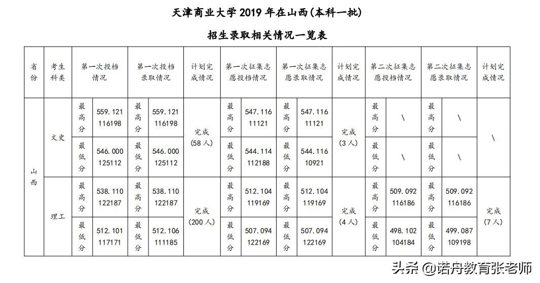 天津商学院分数线2019(天津商学院录取分数线2019)