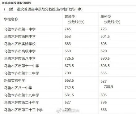 2021新疆预测分数线单列(广东高考分数线2021)