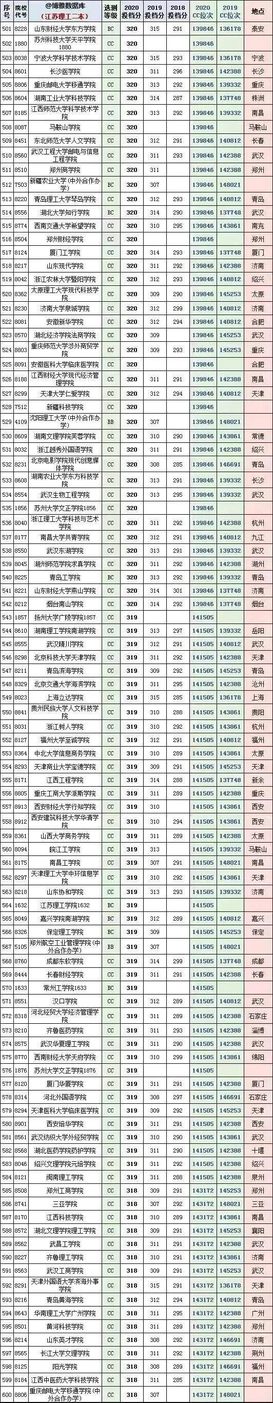 苏州的大学二本分数线(苏州大学多少分能录取)