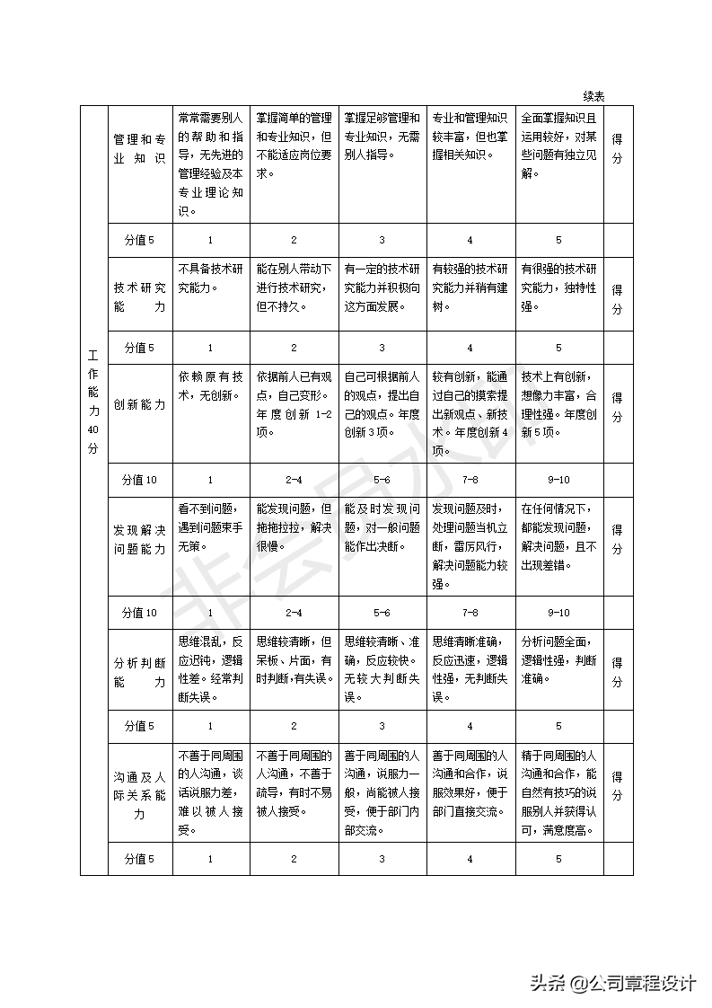 员工岗位能力评价标准（含评价具体表格）