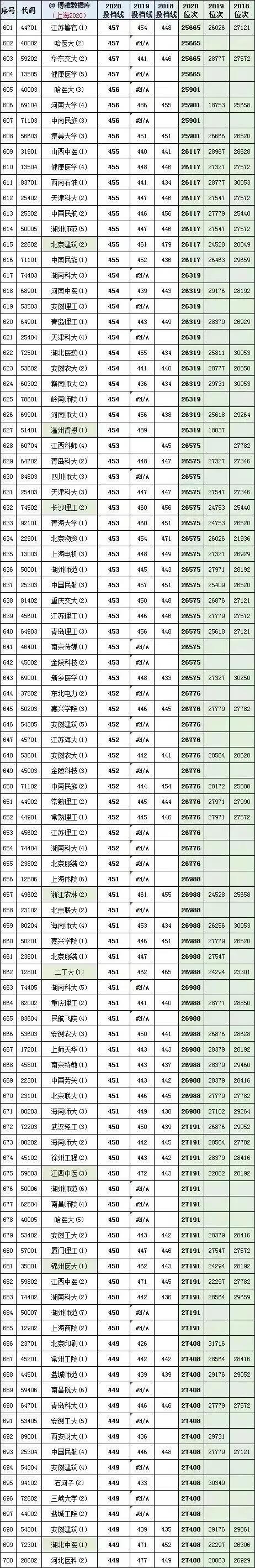 上海高考2018、2019、2020年全国各大学投档线及位次对照表