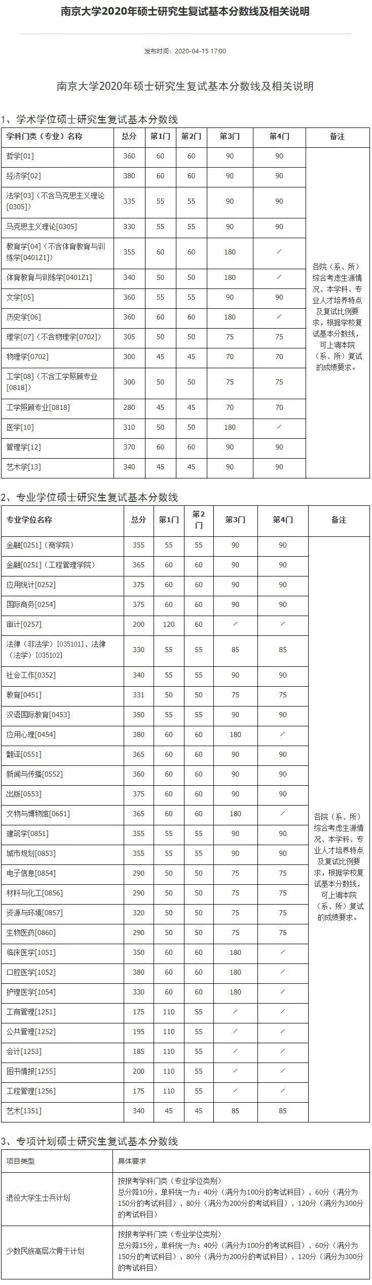 南京大学研究生分数线2020(2020年南京大学研究生分数线)