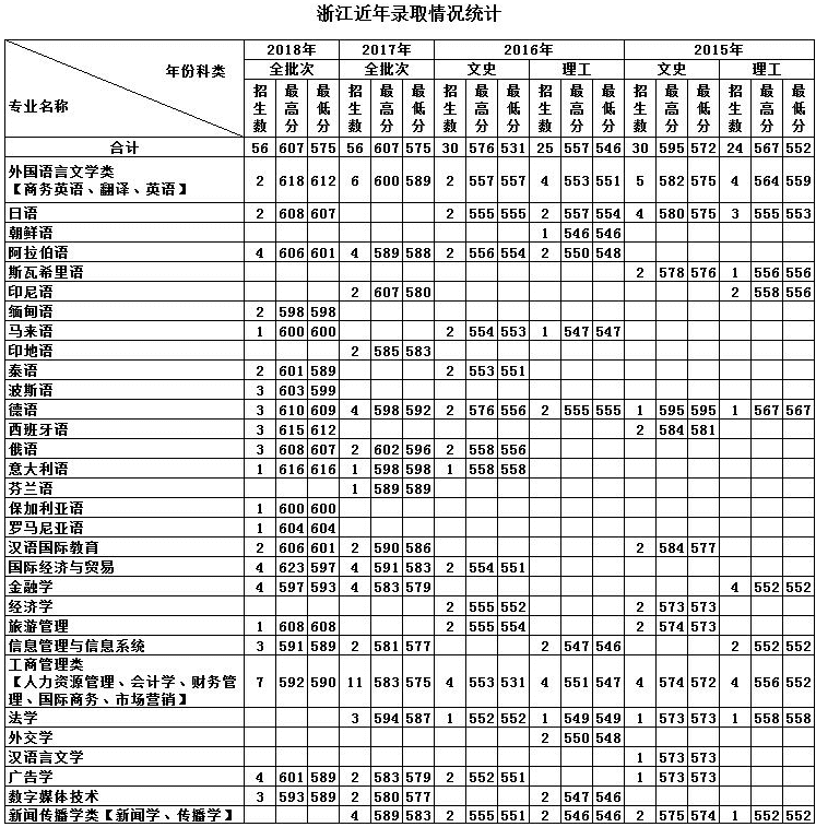 天津外国语学院的录取分数线(天津外国语学院日语系分数线)