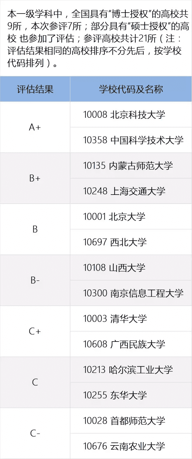 全国高校专业排名查询(全国各所大学专业排名)