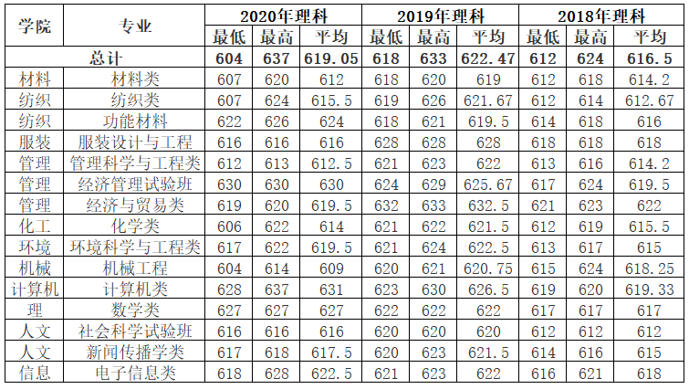 上海东华大学分数线2019(2019上海东华大学分数线)