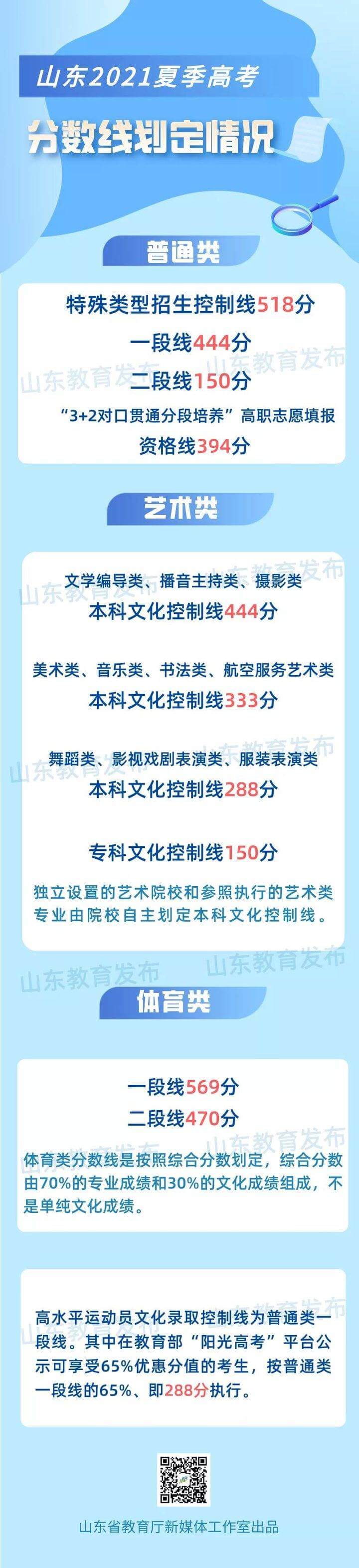 山东高考分数线公布！聊城考生及家长抓紧办这件事儿