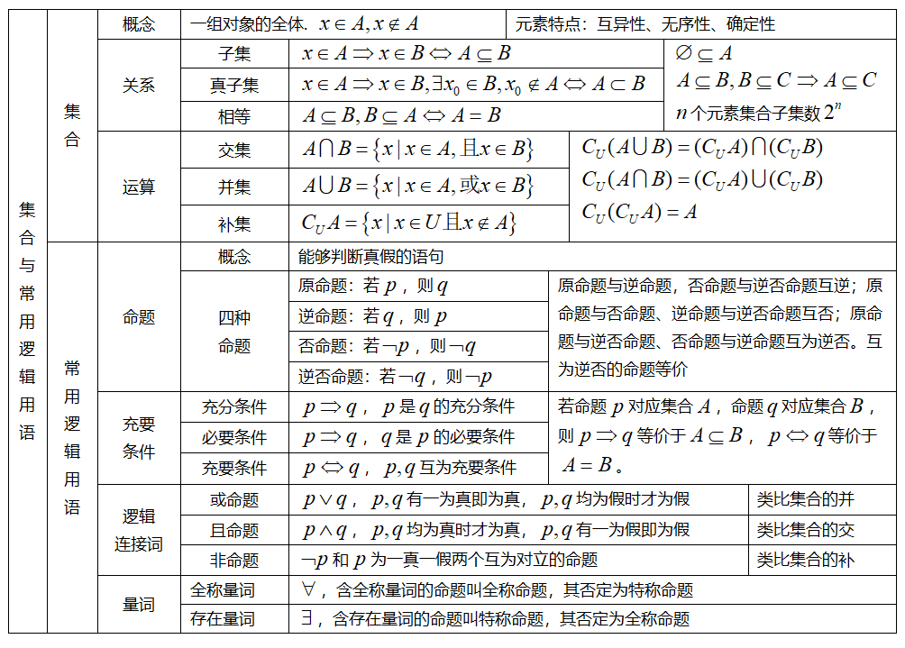 高中数学知识点汇总(高一数学知识点归纳总结)