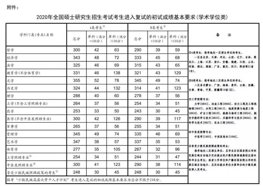 2020哈尔滨理工大学研究生分数线（含18-19年复试）