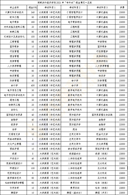 2022专升本大学有哪些