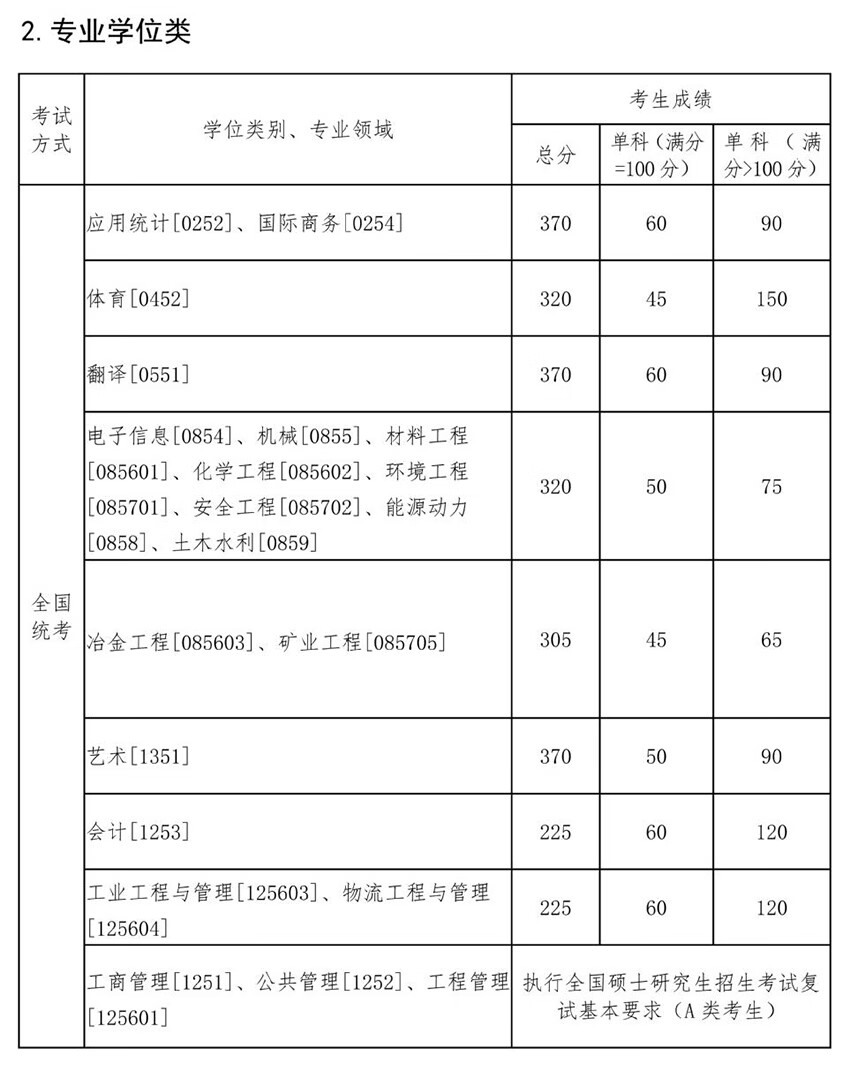 考研分数线(考研370分能上985吗)