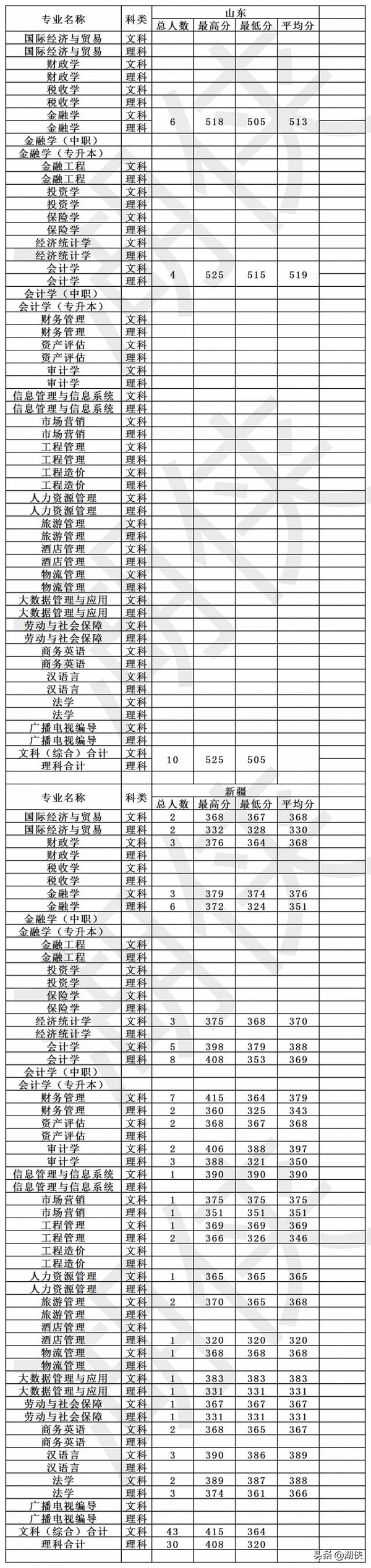 高考多少分能上大连财经学院