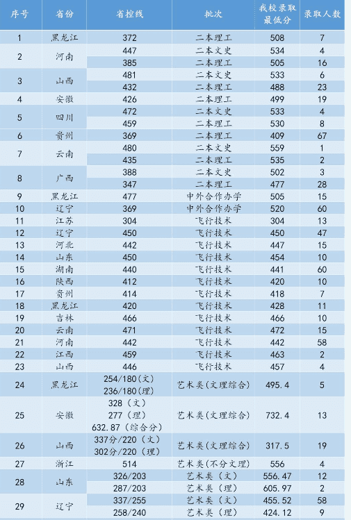 沈阳航空航天分数线2019(沈阳航空航天大专录取分数线)