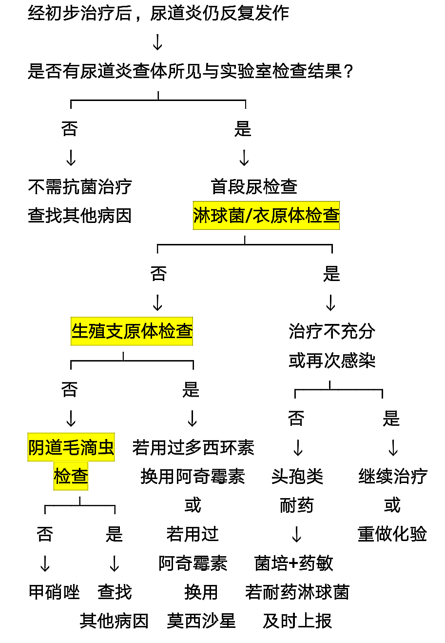 尿道炎(尿完又想尿,下面老是有尿意)