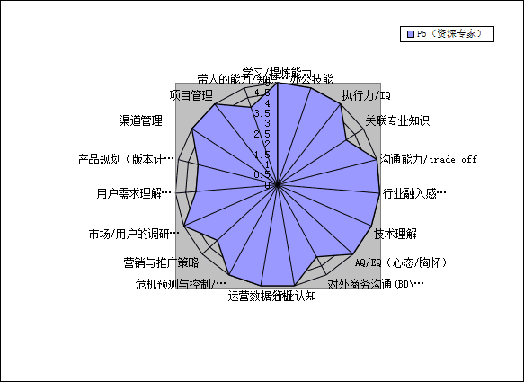 能力素质模型(能力素质有哪些)