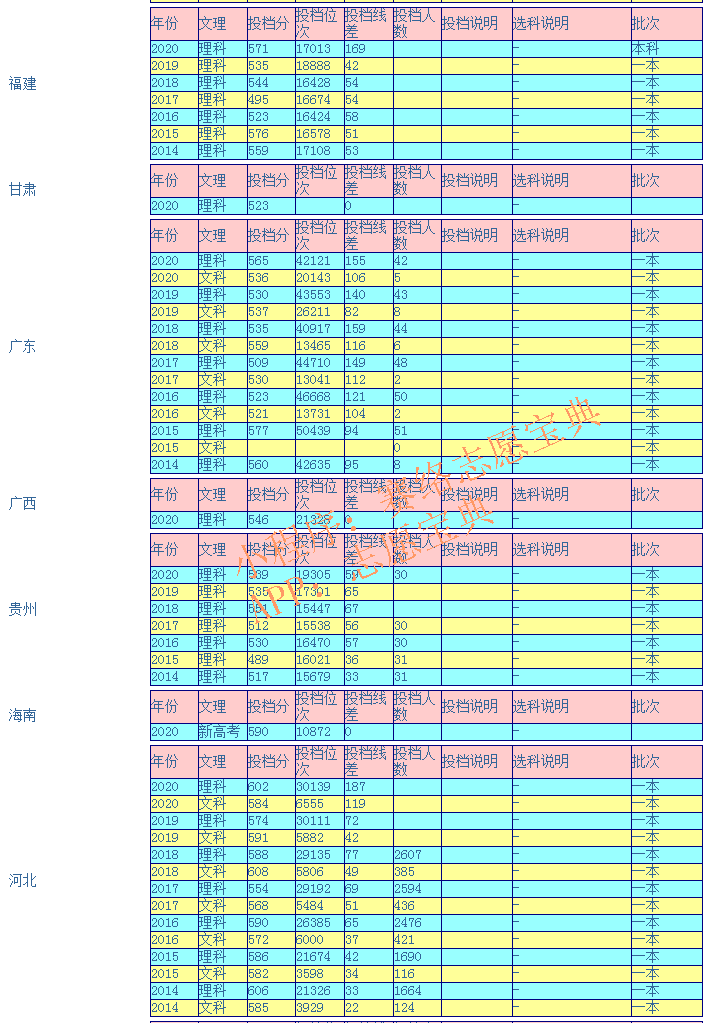 燕山大学2019录取分数线(2019燕山大学录取分数线本科)